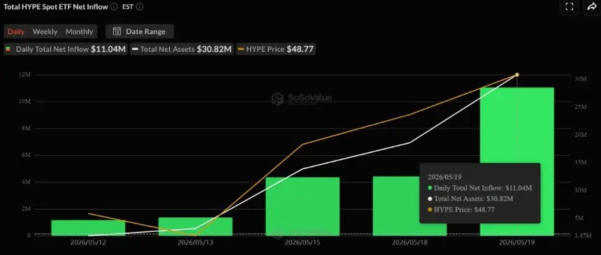 Chart showing Hyperliquid ETF inflows