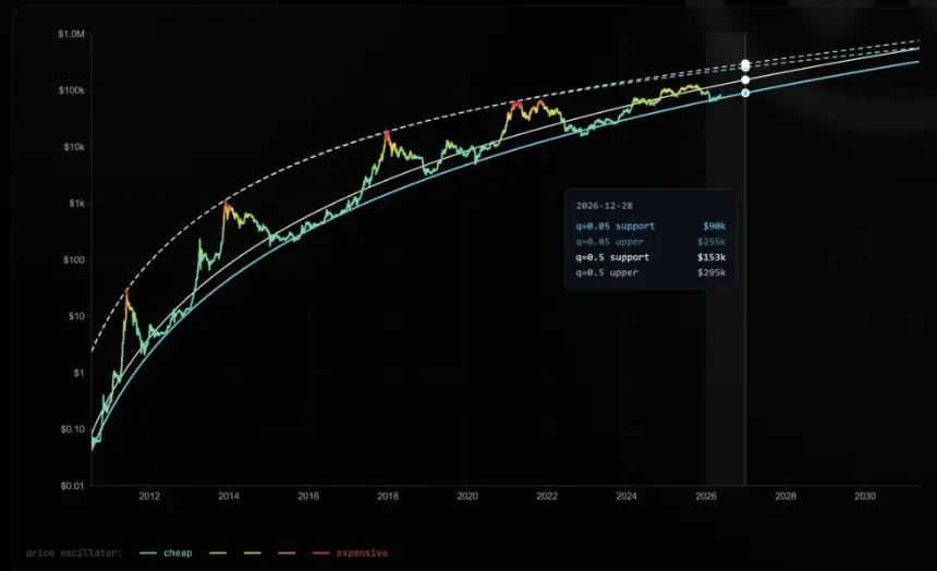 Bitcoin Decay Channel chart showing long-term price bands and projections