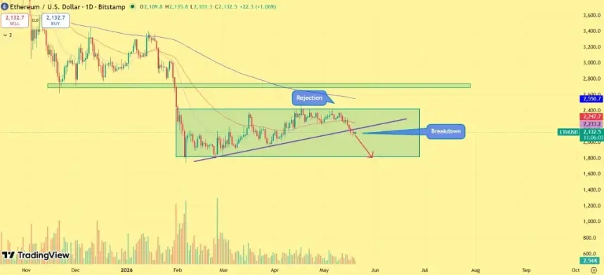 Ethereum price outlook