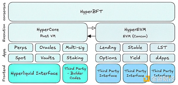 Hyperliquid架构图