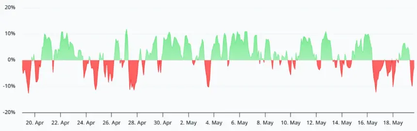 Chart showing Solana perpetual futures funding rate turning negative