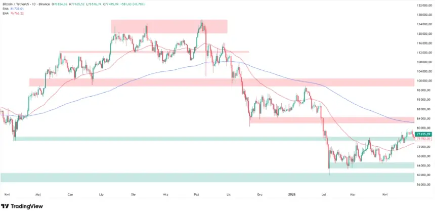 Bitcoin price technical analysis chart showing key EMAs and support levels.