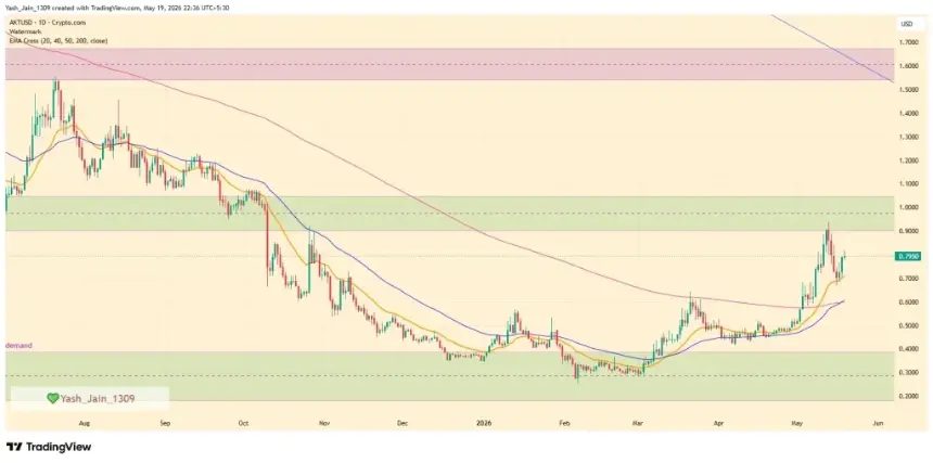 AKT price surged 10% after Akash showcased multiple AI-focused builder deployments.