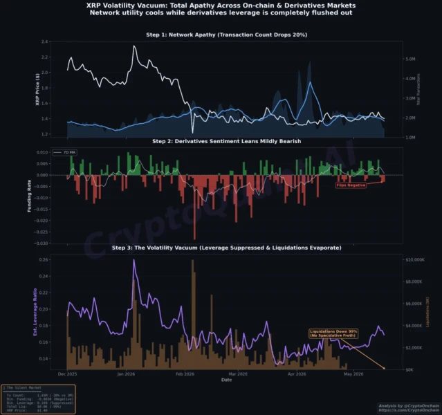 XRP Volatility Vacuum: Total Apathy Across On-Chain & Derivatives Markets