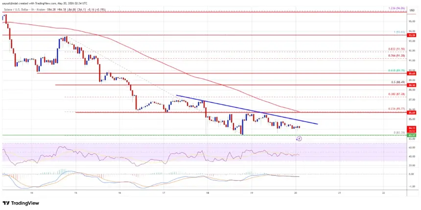 SOL/USD hourly price chart showing bearish trend line