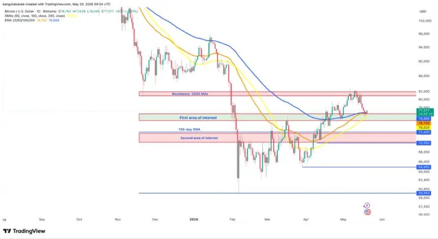 Bitcoin daily chart showing key moving averages