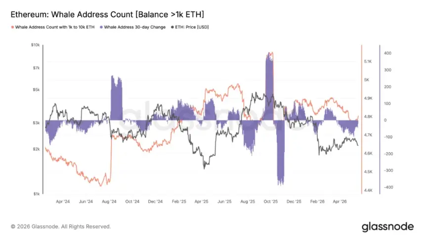 Chart showing Ethereum whale and shark address count balance decline