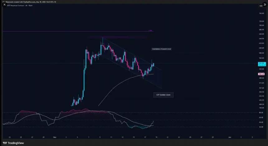 Chart comparing ZEC performance against total crypto market cap