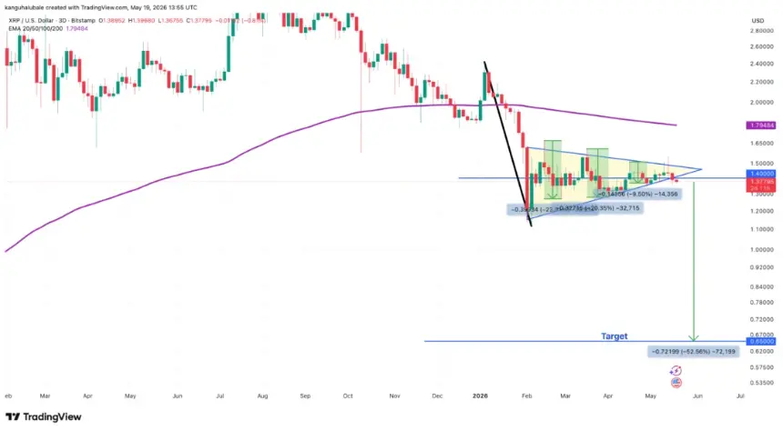 XRP three-day chart showing bear pennant breakdown