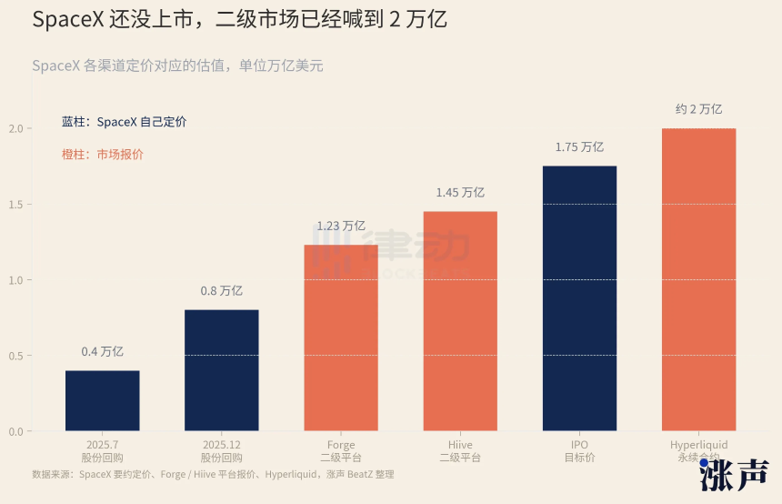 各平台SpaceX股份报价与公司官方估值对比