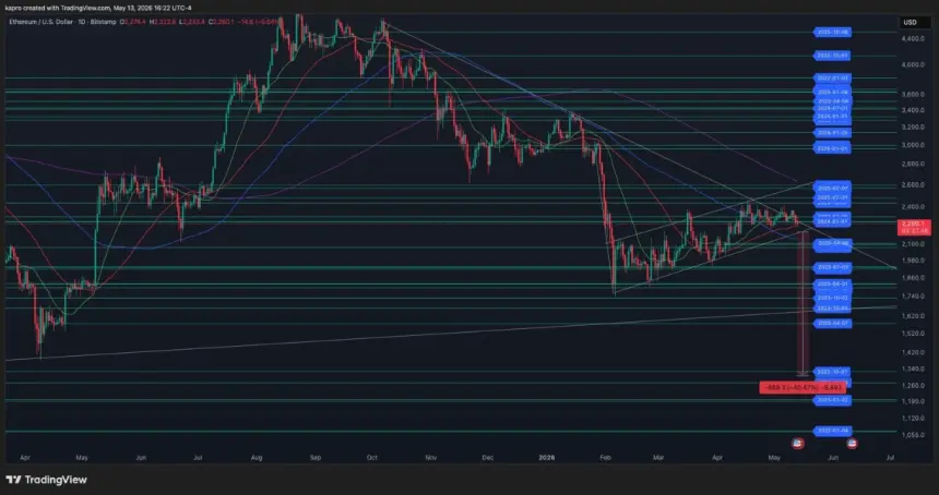 Ethereum daily price chart with technical analysis