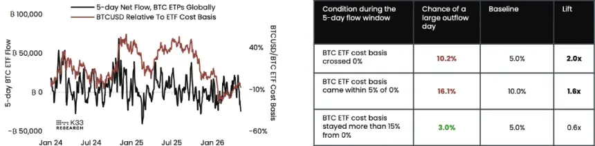 5-day BTC ETP flows vs. BTCUSD/BTC ETF cost basis and conditional probability of large BTC outflow days. Image: K33.