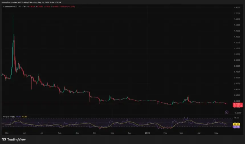 Pi Coin price prediction chart showing historical downtrend and key levels