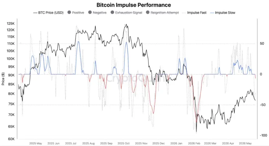 Bitcoin impulse performance chart from CryptoQuant