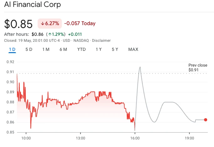 Chart showing AI Financial Corp. stock performance