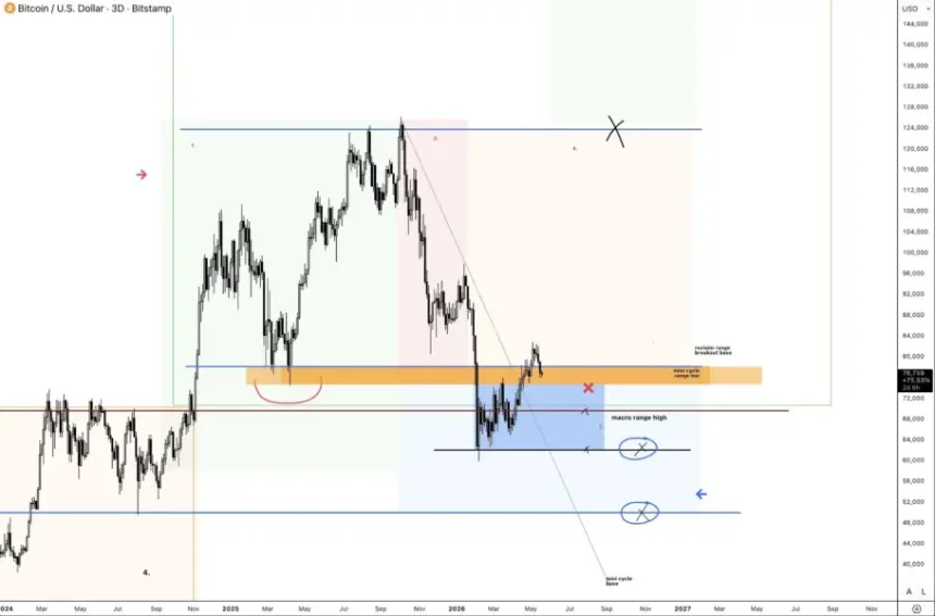 Bitcoin three-day chart with support zones marked