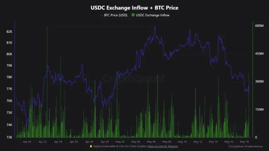 USDC Exchange Inflow Vs Bitcoin