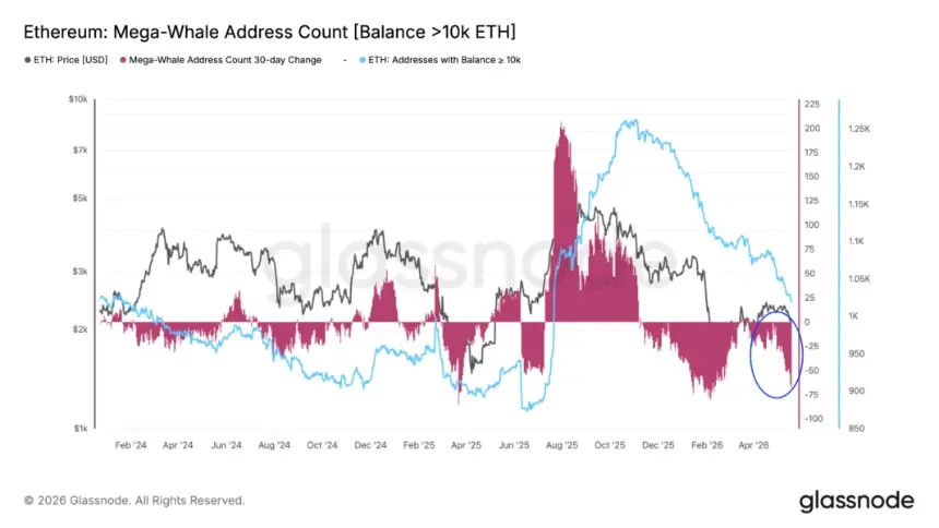 Chart showing Ethereum mega-whale address count balance decline