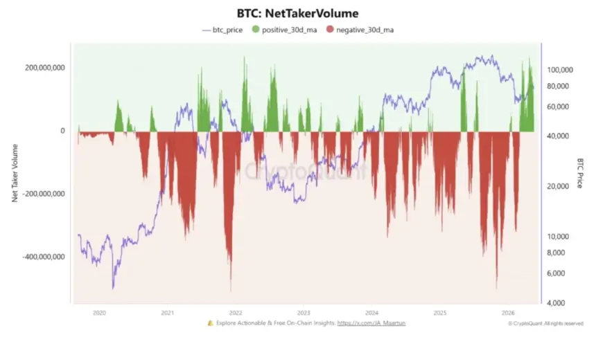 BTC net taker volume chart