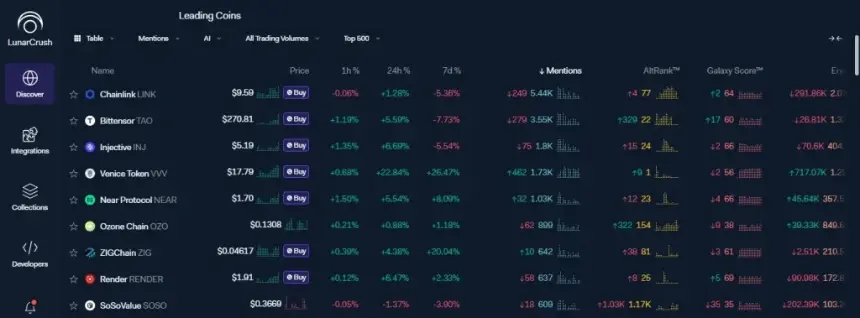 Chart showing OZO token's social mention surge versus price performance