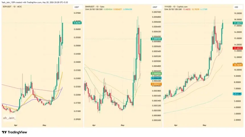 AI Coins Rally Hard As SERV, BNKR, VVV Jump