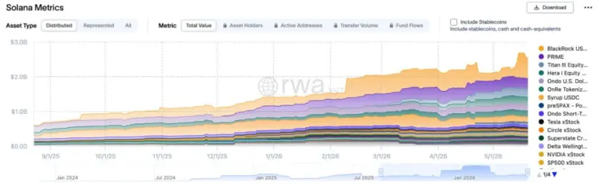 Solana RWA Growth Chart