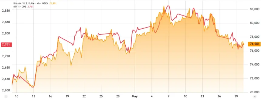Chart comparing Russell 2000 Index futures and Bitcoin/USD