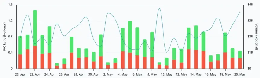 Chart showing Bitcoin options put-to-call volume ratio at Deribit
