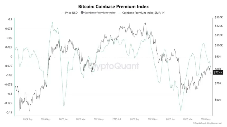 Bitcoin Coinbase Premium 14-day SMA chart