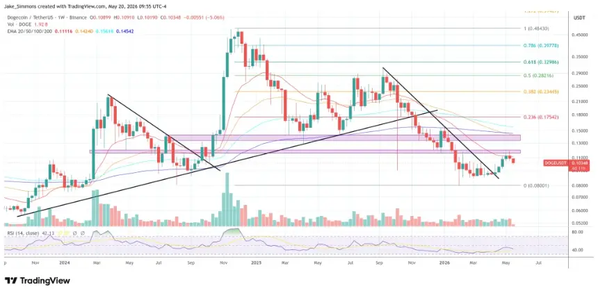 Dogecoin price chart