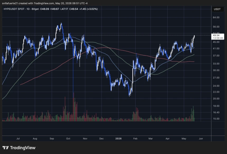 HYPE price chart approaching key resistance