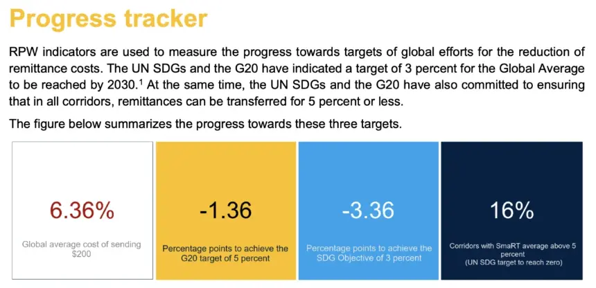 Chart showing global average remittance costs