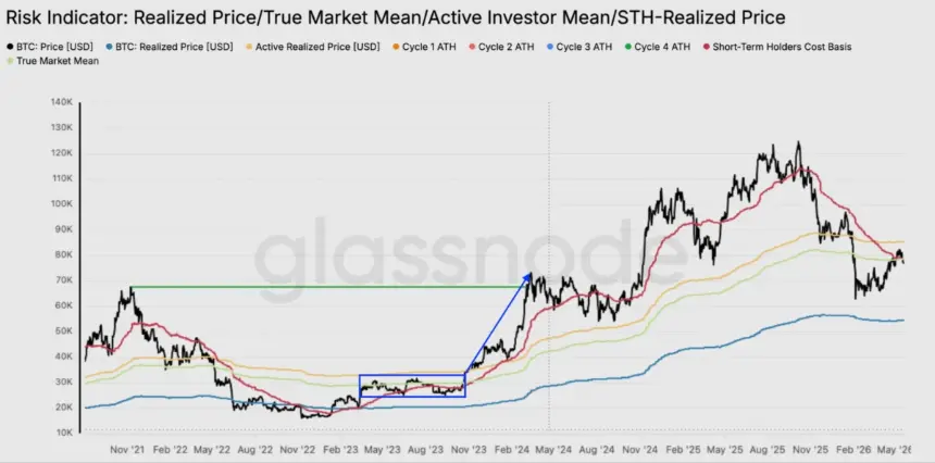 Bitcoin risk indicator chart
