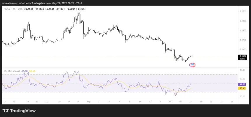 OKX:PIUSD 4H Chart