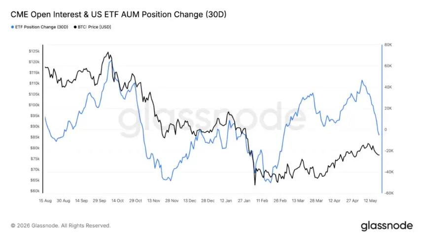 US ETF AUM position change chart showing declining flows