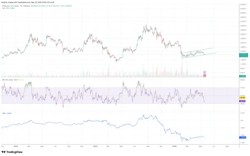 FX:ETHUSD 1-day price chart