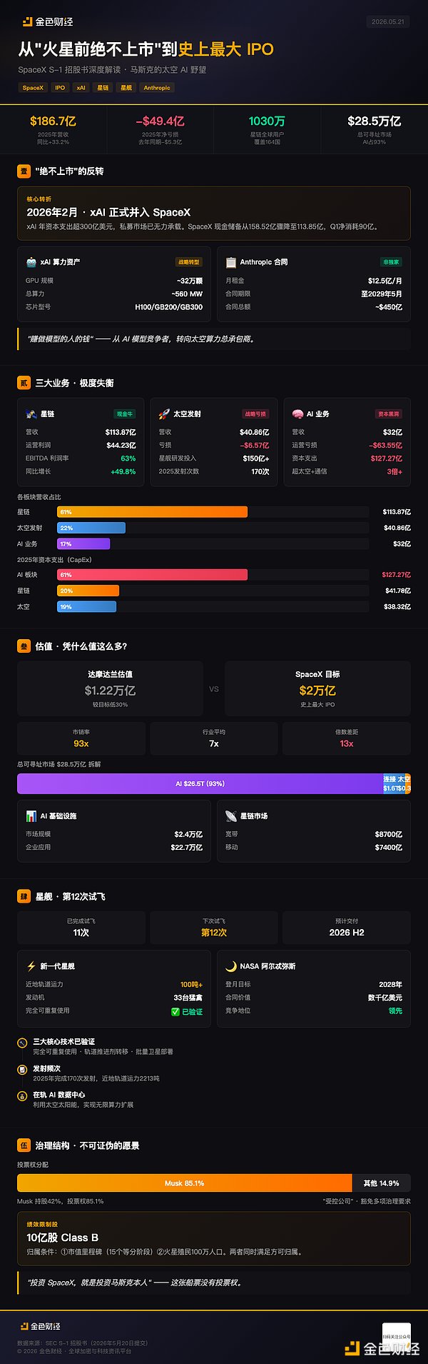SpaceX IPO相关图示
