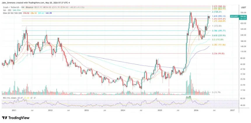 Zcash price chart