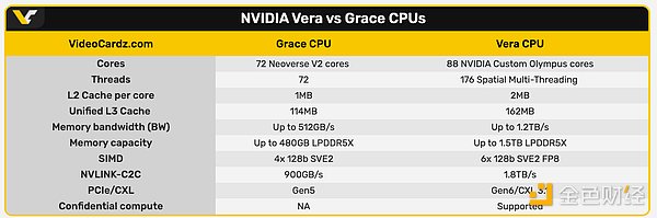 NVIDIA新一代机架内存配置对比