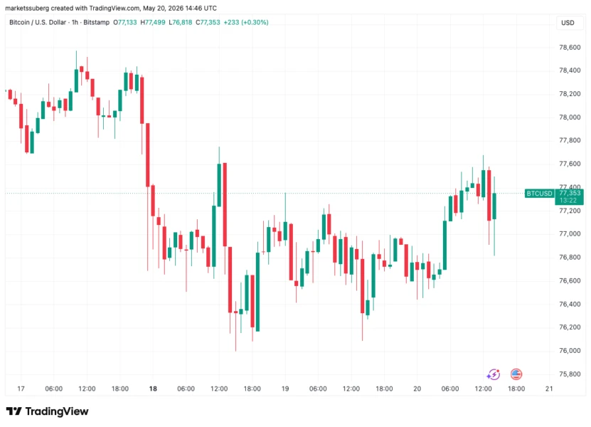US-Driven Sell-Off Halts Bitcoin's Recovery as Traders Eye Pivotal Nvidia Earnings