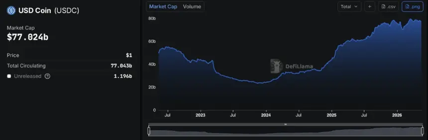 Chart showing USDC market capitalization data