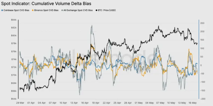 Bitcoin spot CVD chart showing negative trends