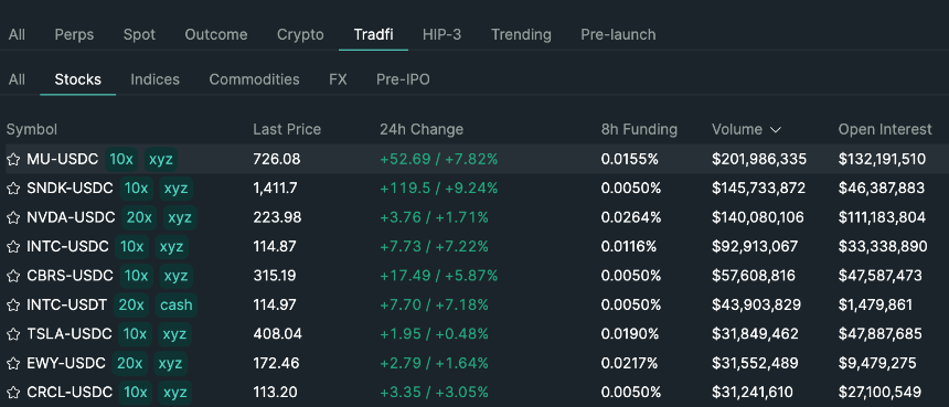 Trade.xyz上线220天后，Hyperliquid正成为“新纳斯达克”
