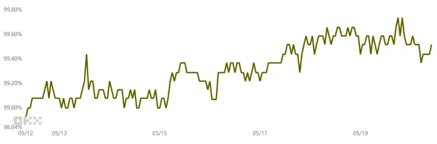 Chart showing USD stablecoin premium/discount relative to USD/CNY rate