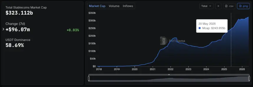 Chart showing overall stablecoin market capitalization growth