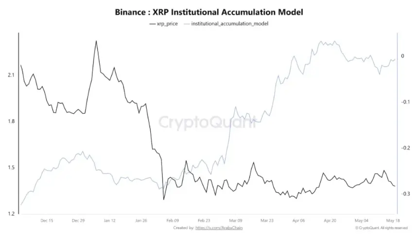 XRP Institutional Accumulation Model | Source: CryptoQuant