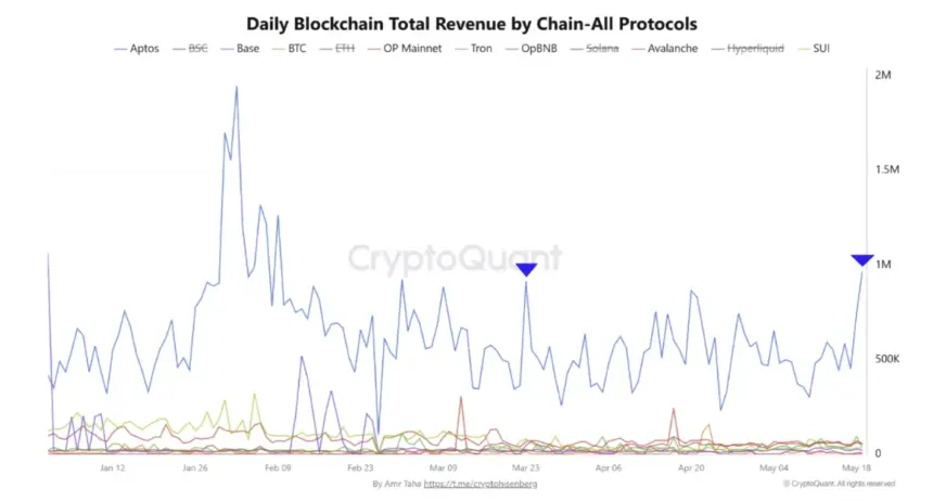 Daily blockchain total revenue by different protocols chart