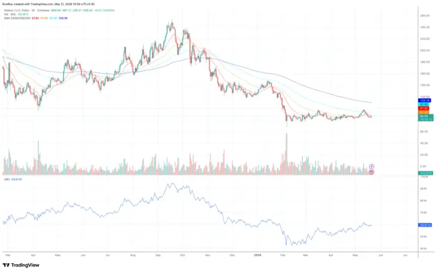 FX:SOLUSD 1-D price chart.
