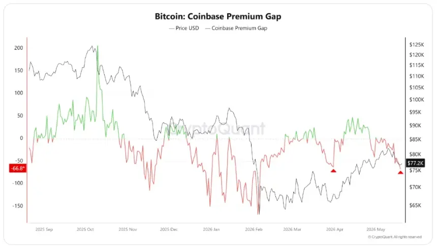 Bitcoin Coinbase Premium gap chart