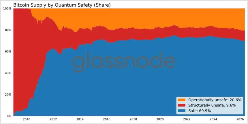 Operationally and Structurally Unsafe Bitcoin Supply.